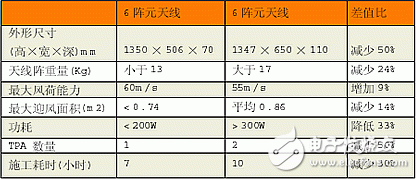 介紹六陣元智能天線設(shè)計方案及性能分析