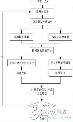 用RFID來實(shí)現(xiàn)Wi-Fi系統(tǒng)定位的解決方案
