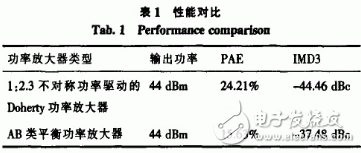 不對(duì)稱Doherty功率放大器ADS仿真與工作原理
