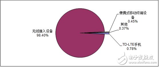 分析中國CMMB、TD－LTE終端芯片市場報(bào)告