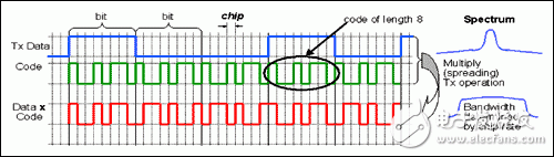 淺析WCDMA發(fā)射機(jī)在理論、設(shè)計(jì)和規(guī)范要求方面