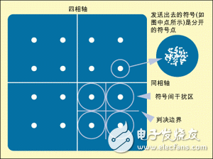  數(shù)字電視系統(tǒng)中的關(guān)鍵射頻測量