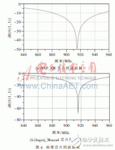  UHF無(wú)源RFID標(biāo)簽芯片阻抗測(cè)試