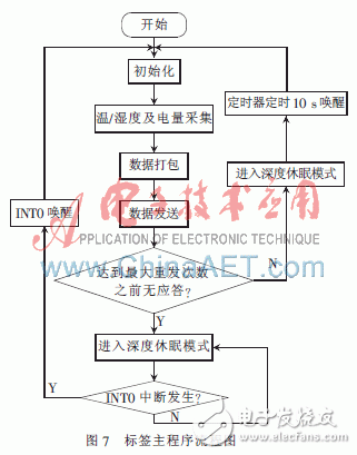  極低功耗溫濕度傳感有源RFID的標簽的設(shè)計