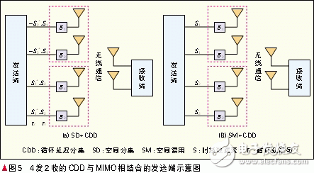  自適應多天線技術