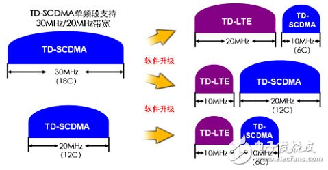  大唐移動實(shí)現(xiàn)LTE平滑演進(jìn)組網(wǎng)方案