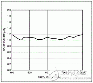  基于MAX2640低噪放的ISDB-T設(shè)計(jì)