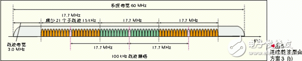  基于頻帶聚合的LTE-Advanced系統(tǒng)設計
