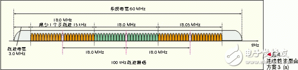  基于頻帶聚合的LTE-Advanced系統(tǒng)設計