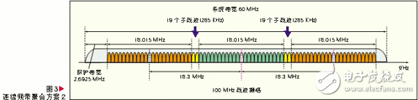  基于頻帶聚合的LTE-Advanced系統(tǒng)設(shè)計(jì)