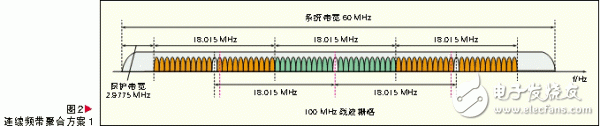  基于頻帶聚合的LTE-Advanced系統(tǒng)設(shè)計(jì)