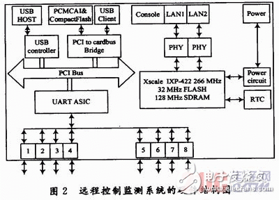  衛(wèi)星射頻設(shè)備遠程控制監(jiān)測系統(tǒng)