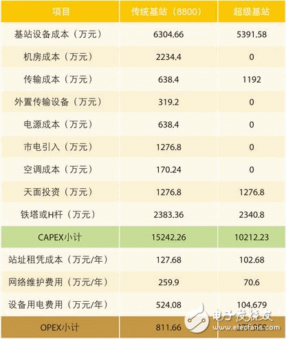  “超級基站”解決運(yùn)營商建網(wǎng)難題