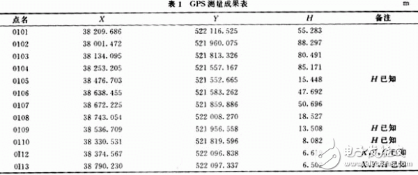  GPS在工程測量中的應用
