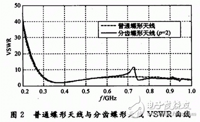  分齒蝶形超寬帶天線的設(shè)計