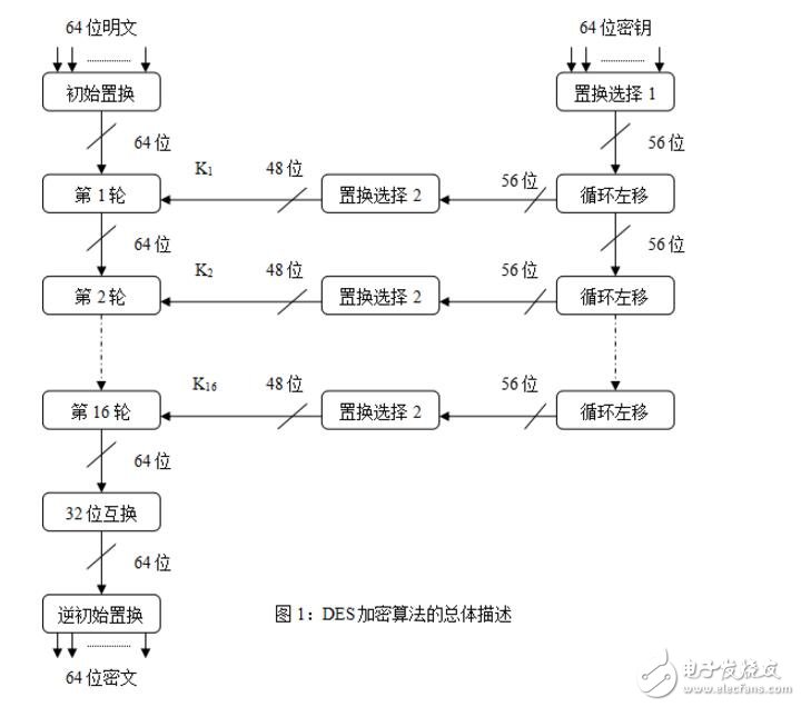 c語(yǔ)言實(shí)現(xiàn)des加密算法詳細(xì)過(guò)程