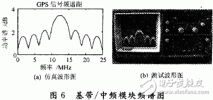  基于ADF4360-4的GPS信號(hào)源設(shè)計(jì)