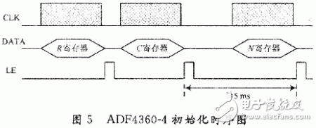  基于ADF4360-4的GPS信號(hào)源設(shè)計(jì)