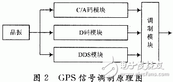  基于ADF4360-4的GPS信號(hào)源設(shè)計(jì)