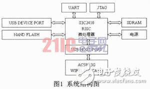  基于Linux-ARM平臺的3G無線設(shè)計(jì)