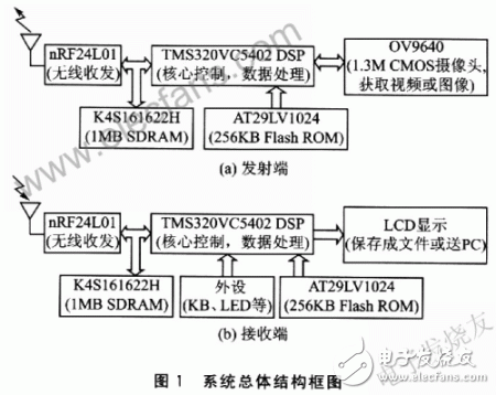  數(shù)字無線實時視頻通信和拍攝系統(tǒng)設(shè)計