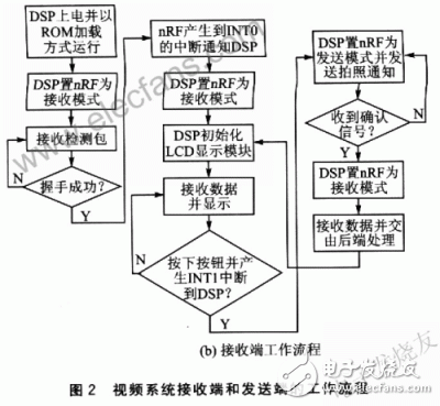  數(shù)字無線實時視頻通信和拍攝系統(tǒng)設(shè)計