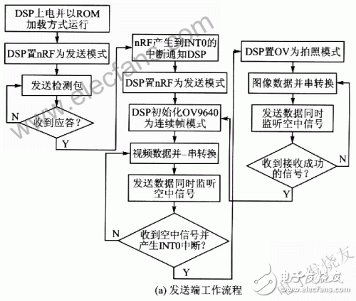  數(shù)字無線實時視頻通信和拍攝系統(tǒng)設(shè)計