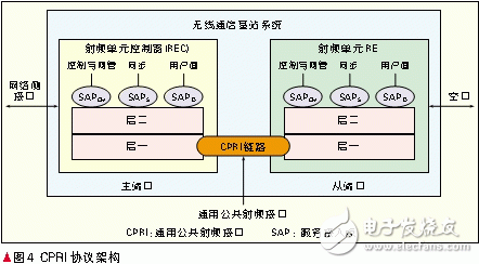  軟基站技術(shù)運(yùn)用于無線通信