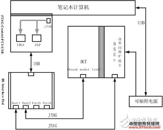  新型雷達(dá)數(shù)字電路便攜式自動(dòng)測試系統(tǒng)設(shè)計(jì)