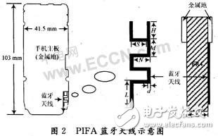  藍(lán)牙折疊PIFA天線(xiàn)設(shè)計(jì)