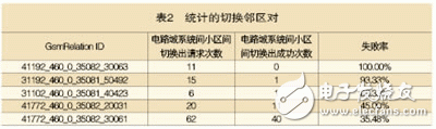  西藏環(huán)境下TD-SCDMA網(wǎng)絡(luò)的優(yōu)化和實(shí)踐