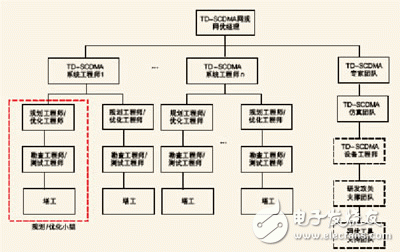  西藏環(huán)境下TD-SCDMA網(wǎng)絡(luò)的優(yōu)化和實(shí)踐