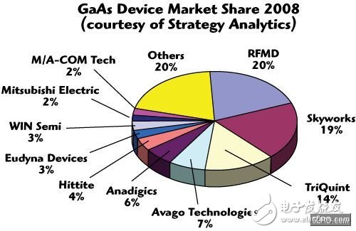  CMOS PA陷入成本和性能兩難，“單芯片手機”夢受阻