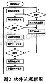  基于超聲波的定位系統(tǒng)設(shè)計