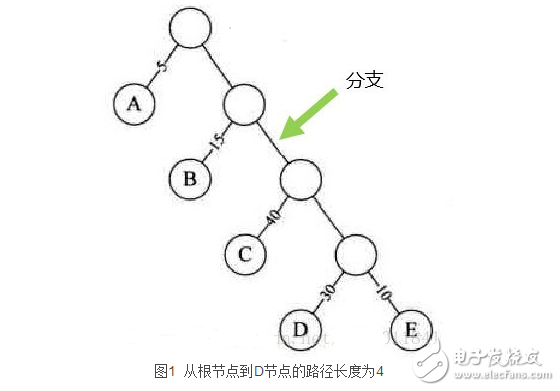 　　哈夫曼樹(shù)帶權(quán)路徑長(zhǎng)度怎么計(jì)算