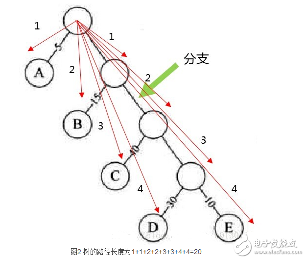 哈夫曼樹(shù)帶權(quán)路徑長(zhǎng)度怎么計(jì)算