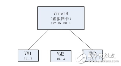 淺談vmware網(wǎng)絡連接方式