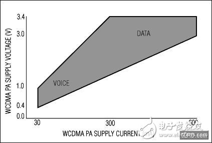  DC-DC電源驅(qū)動(dòng)PA提高WCDMA手機(jī)發(fā)送效率