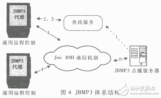 無(wú)線網(wǎng)絡(luò)應(yīng)用之Jini與藍(lán)牙技術(shù)的結(jié)合應(yīng)用教程
