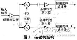 基于無(wú)線局域網(wǎng)標(biāo)準(zhǔn)的接收機(jī)射頻前端設(shè)計(jì)