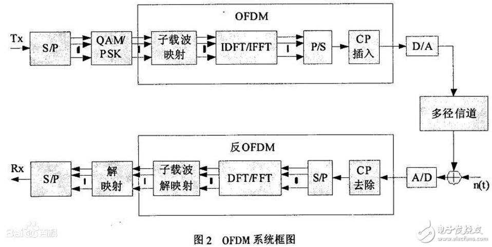 ofdm技術的優(yōu)缺點解析,ofdm技術原理介紹