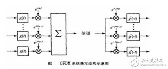 ofdm技術的優(yōu)缺點解析,ofdm技術原理介紹