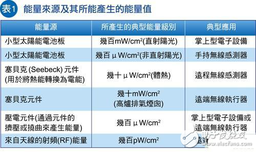 讓W(xué)SN節(jié)點不斷電,能源采集系統(tǒng)加速取代電池