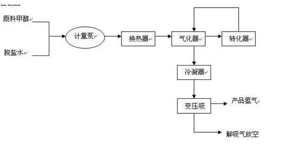 化石燃料制氫、甲醇裂解制氫等四種燃料電池制氫法對比分析
