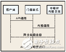 無線射頻識(shí)別中間件技術(shù)探秘