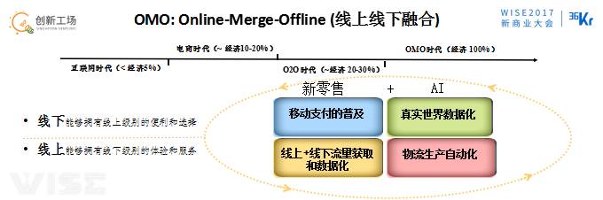李開復(fù):OMO的最終狀態(tài)是商場、工廠、駕駛、物流都無人化