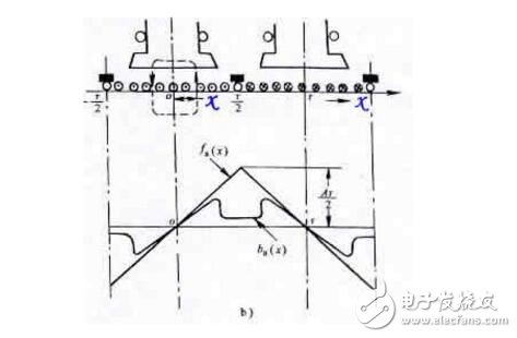 電樞反應的性質(zhì)是什么?電樞反應對電機的影響