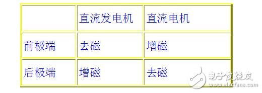 電樞反應(yīng)的作用及性質(zhì)是什么?電樞反應(yīng)對電機(jī)的影響