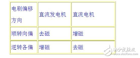 電樞反應(yīng)的作用及性質(zhì)是什么?電樞反應(yīng)對電機(jī)的影響
