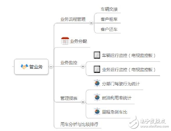 obd車聯(lián)網(wǎng)解決方案應用
